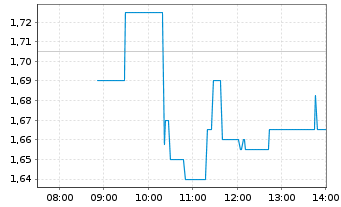 Chart Bit Digital Inc. - Intraday