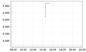 Chart Boyaa Interactive Intl Ltd. - Intraday