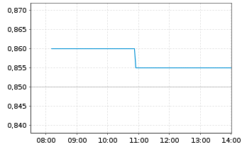 Chart Budweiser Brew. Co. Apac Ltd. - Intraday