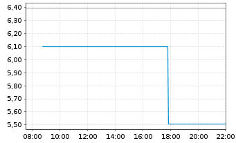 Chart High-Trend International Group - Intraday