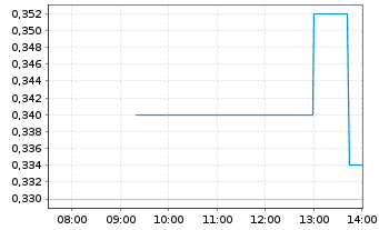 Chart CGN Mining Co. Ltd. - Intraday