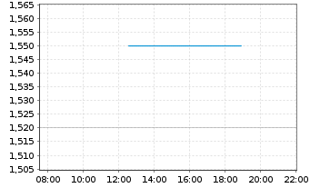 Chart China Medical System Holdings - Intraday