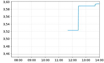 Chart China Hongqiao Group Ltd - Intraday
