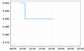 Chart China Sanjiang Fine Chem.Co. - Intraday