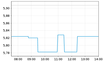 Chart CK Hutchison Holdings Ltd. - Intraday