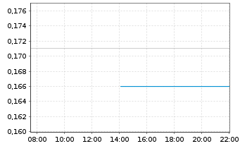 Chart COFCO Joycome Foods Ltd. - Intraday