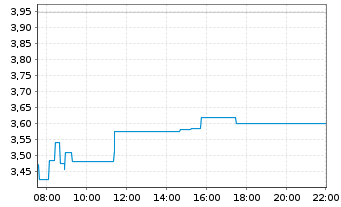 Chart SHEIN Global Holdings Ltd. Class B - Intraday