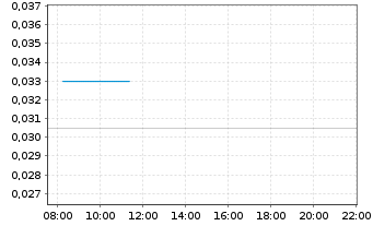Chart Country Garden Holdings Co. - Intraday