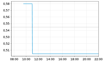 Chart Country Gar. Sv. Hldgs Co. Ltd - Intraday