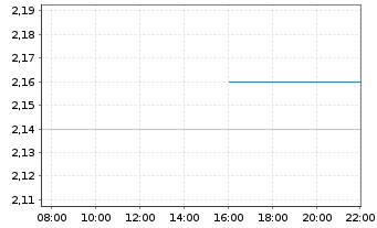 Chart Dongyue Group Ltd. - Intraday