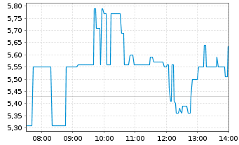 Chart Diginex Ltd. - Intraday