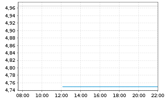 Chart AAC Technologies Holdings Inc. - Intraday