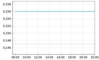 Chart JS Global Lifestyle Company Lt - Intraday