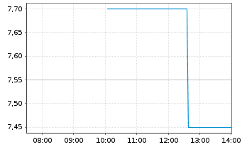 Chart ENN Energy Holdings Ltd. - Intraday