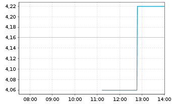 Chart Everest Medicines Ltd. - Intraday