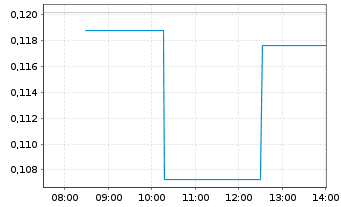 Chart GCL Technology Holdings Ltd. - Intraday