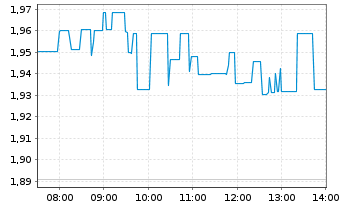Chart Geely Automobile Holdings Ltd. - Intraday