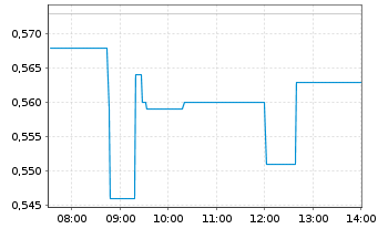Chart Foxconn Interconnect Tech.Ltd. - Intraday
