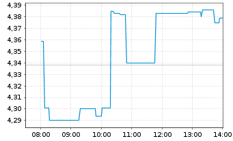 Chart Grab Holdings Limited Cl.A - Intraday