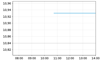 Chart Herbalife Nutrition Ltd. - Intraday