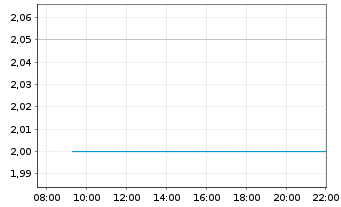 Chart Hesai Group - Intraday