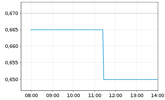 Chart HKBN Ltd. - Intraday