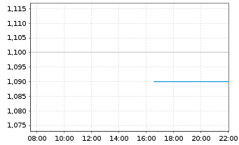 Chart Hygeia Healthcare Holdings Co. - Intraday