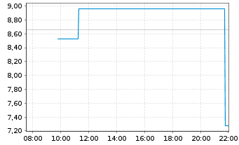 Chart IMC Rare Earths Ltd. - Intraday