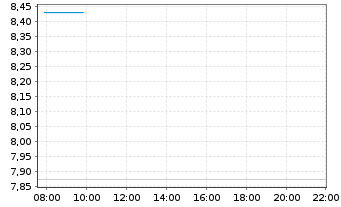 Chart InSilico Medicine Cayman TopCo - Intraday