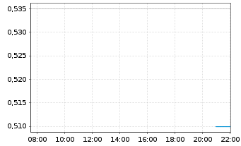 Chart Jacobio Pharmaceuticals Grp. - Intraday