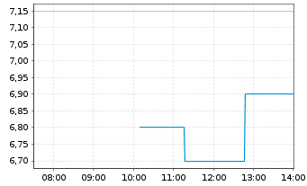 Chart Inter & Co. Inc. - Intraday