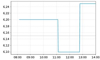 Chart JD Health International Inc. - Intraday