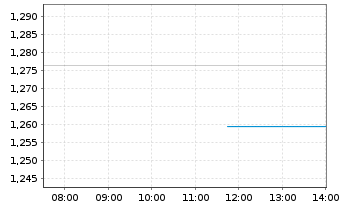 Chart JD Logistics Inc. - Intraday