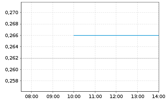 Chart Jinxin Fertility Group Ltd - Intraday
