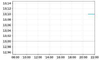 Chart Kingboard Holdings Ltd. - Intraday