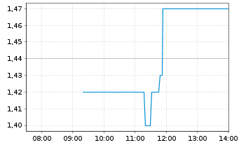 Chart Kingdee International Software - Intraday