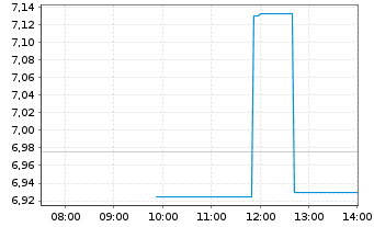 Chart Kuaishou Technology - Intraday