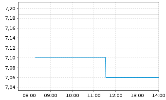 Chart Li Auto Inc. Cl. A - Intraday