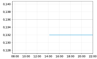 Chart Logan Group Co.Ltd - Intraday