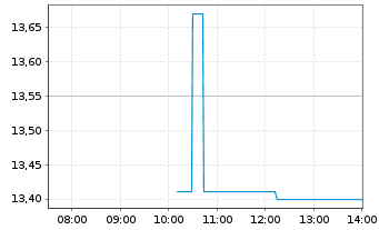 Chart Manchester United PLC Cl.A  - Intraday