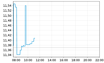 Chart Meituan - Intraday