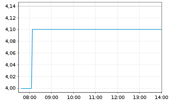 Chart MINISO Group Holding Ltd. Cl.A - Intraday