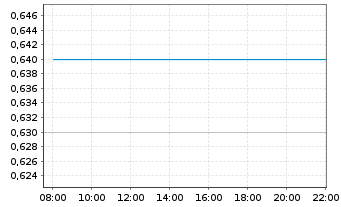 Chart Modern Dental Group Ltd - Intraday