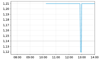 Chart Mongolian Mining Corp. - Intraday