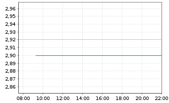 Chart Nanshan Aluminium Int.Hldg.Ltd - Intraday