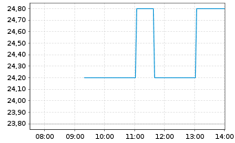 Chart NetEase Inc. - Intraday