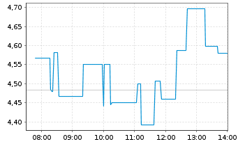 Chart Nio Inc. Cl. A - Intraday