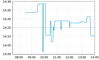 Chart Nu Holdings Ltd. - Intraday