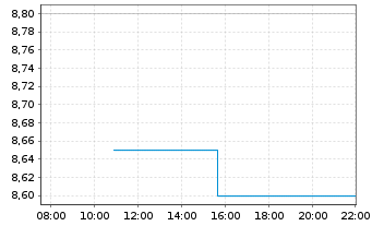 Chart Pagseguro Digital Ltd. - Intraday
