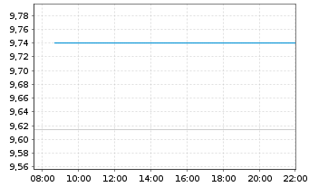 Chart Patria Investments Ltd.Cl.A - Intraday